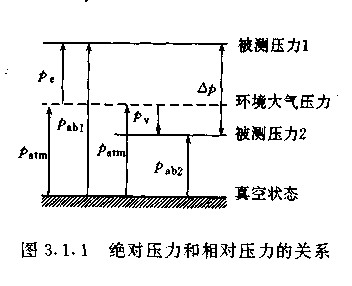 壓力與差壓區別