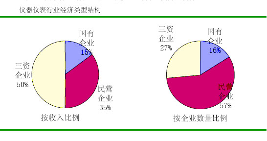 儀器儀表行業結構