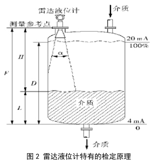 雷達液位計