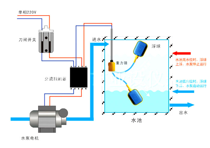 �|ʽ����Һλ�_�P(gu��n)