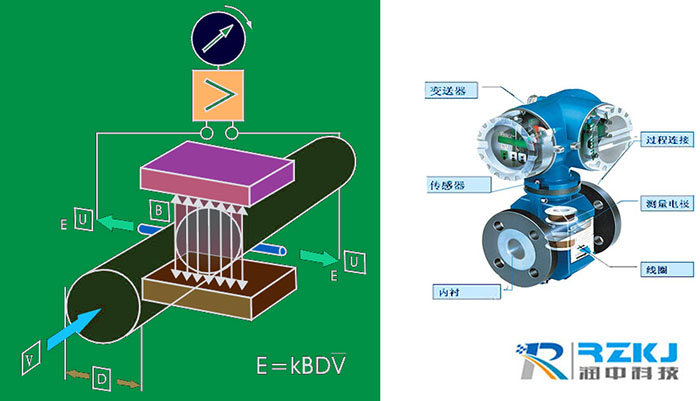 電磁流量計工作原理