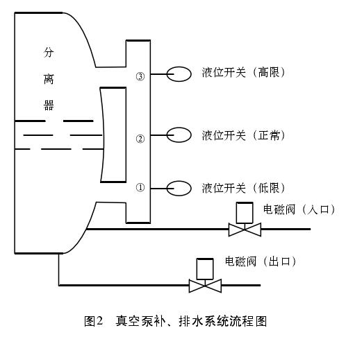 磁翻板液位計控制系統