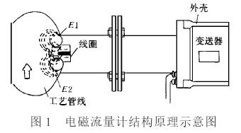 插入式電磁流量計