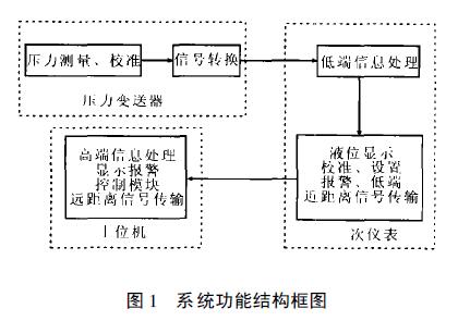 擴散硅液位變送器