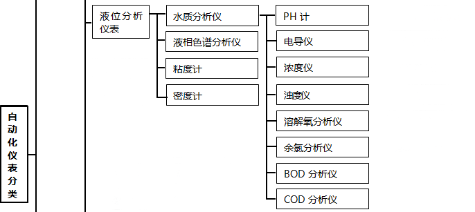 自動化儀表種類3 自動化儀表種類3