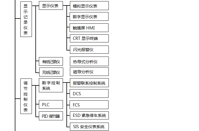 自動化儀表種類之調節控制儀表 自動化儀表種類之調節控制儀表