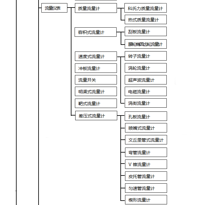 自動化儀表種類2 自動化儀表種類2