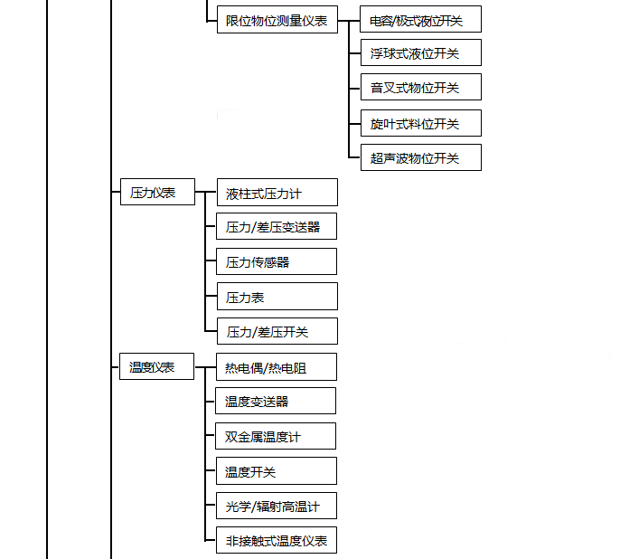自動化儀表種類1 自動化儀表種類1