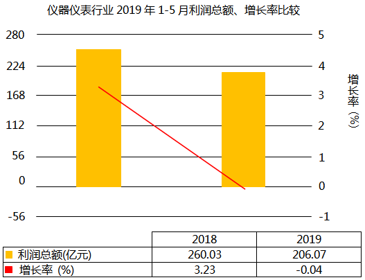 利潤總額增長-0.04% 利潤總額增長-0.04%