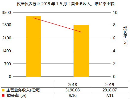 儀器儀表行業主營業務收入增長7.11% 儀器儀表行業主營業務收入增長7.11%