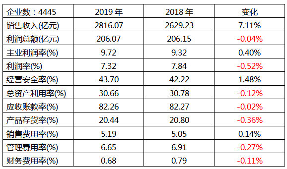 儀器儀表行業2019年1-5月經濟運行狀態 儀器儀表行業2019年1-5月經濟運行狀態