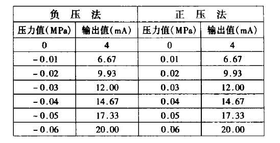 差壓液位計檢驗結果