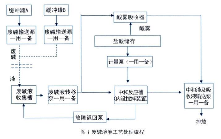 磁翻板液位計組成的自動化處理系統流程圖