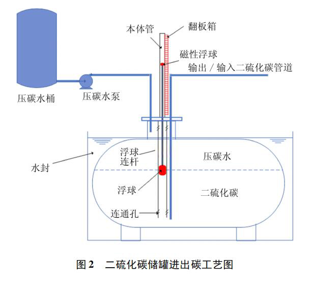 二硫化碳儲罐進(jìn)出碳工藝圖